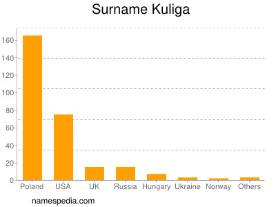 Surname Kuliga