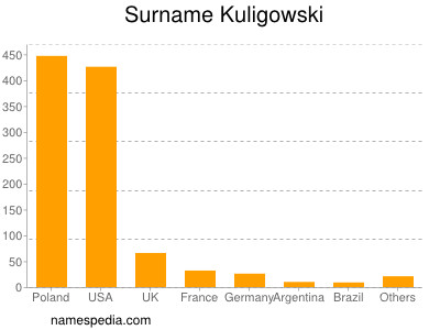 Familiennamen Kuligowski