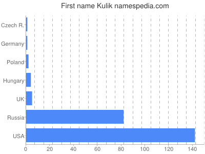 Vornamen Kulik