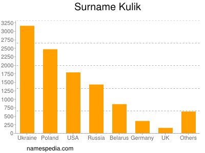 Familiennamen Kulik