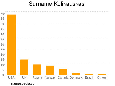 Familiennamen Kulikauskas