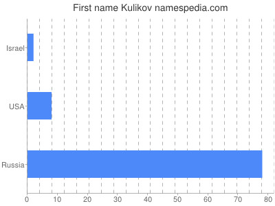 Vornamen Kulikov