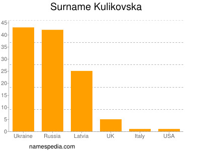 Surname Kulikovska