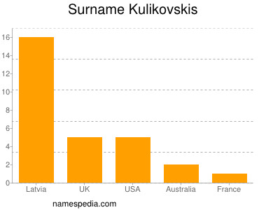 Familiennamen Kulikovskis