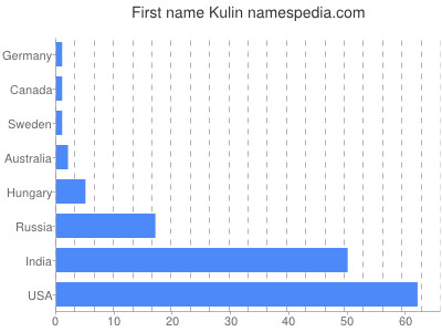 prenom Kulin