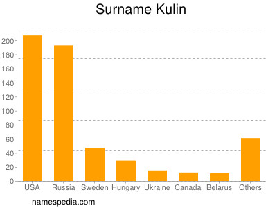 Familiennamen Kulin