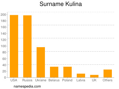 Familiennamen Kulina