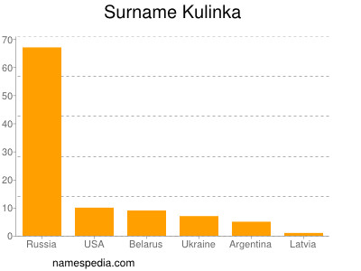 Familiennamen Kulinka