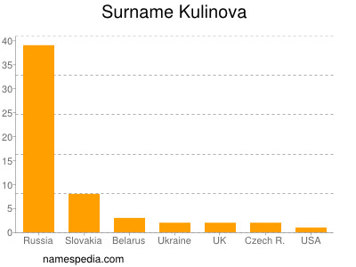 Familiennamen Kulinova