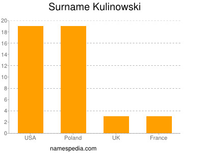 Familiennamen Kulinowski