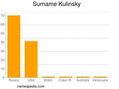 Familiennamen Kulinsky