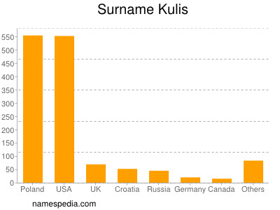 Familiennamen Kulis