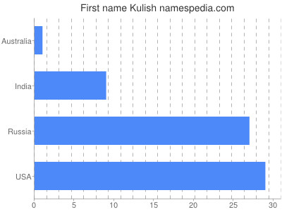Given name Kulish