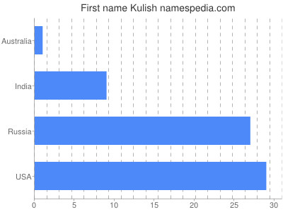 Vornamen Kulish