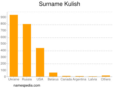 Familiennamen Kulish