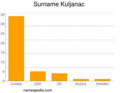 Familiennamen Kuljanac