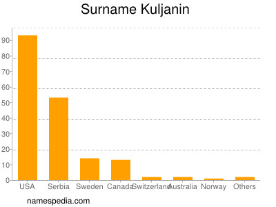 Familiennamen Kuljanin