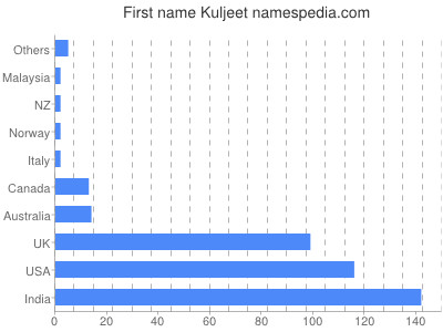 Vornamen Kuljeet