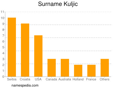 Familiennamen Kuljic