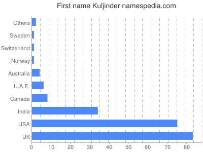 Vornamen Kuljinder