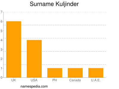 Familiennamen Kuljinder