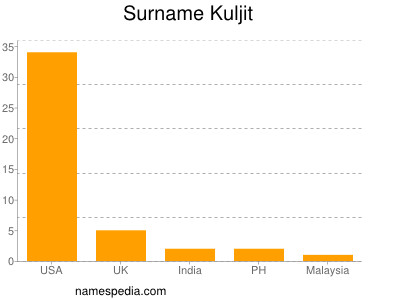 Familiennamen Kuljit