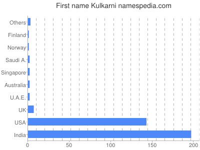 prenom Kulkarni