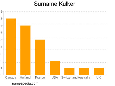 Familiennamen Kulker