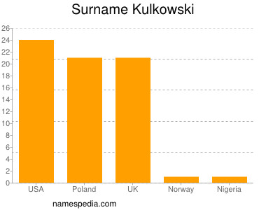 Familiennamen Kulkowski