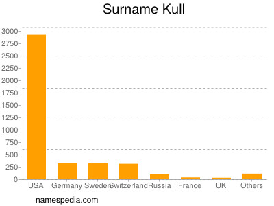 Familiennamen Kull