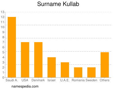 Familiennamen Kullab