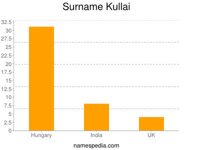 Familiennamen Kullai