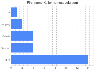 Vornamen Kuller