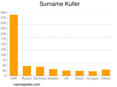 Surname Kuller