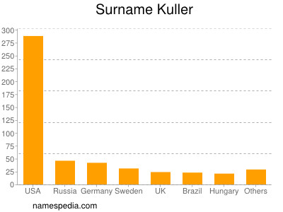 Familiennamen Kuller