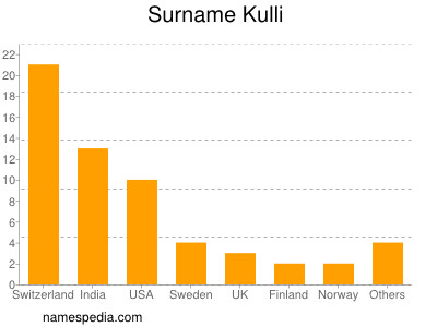 Familiennamen Kulli