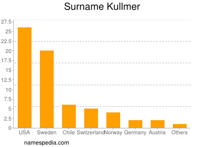 Familiennamen Kullmer