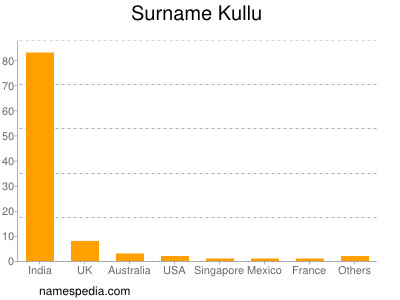 Familiennamen Kullu