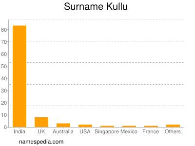 nom Kullu