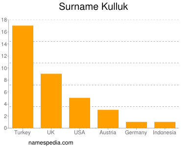 Familiennamen Kulluk