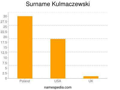 Familiennamen Kulmaczewski