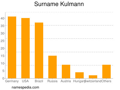 Familiennamen Kulmann