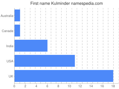 Vornamen Kulminder