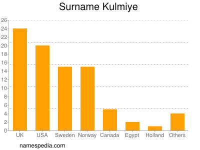 Familiennamen Kulmiye