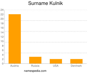 Surname Kulnik