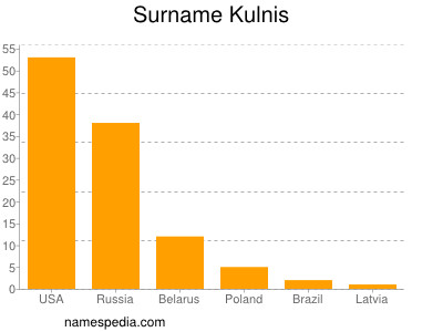 Familiennamen Kulnis