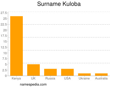 Familiennamen Kuloba