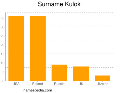 nom Kulok