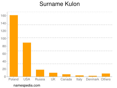 Familiennamen Kulon