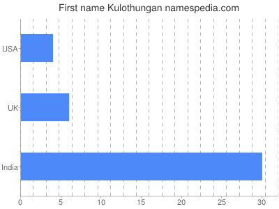 Vornamen Kulothungan